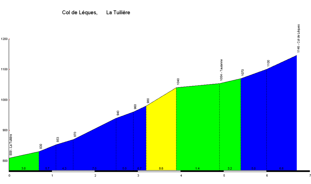 Col des Lèques from Castellane - Profile of the ascent